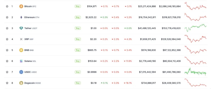 Dominance di Bitcoin rispetto alle altre criptovalute