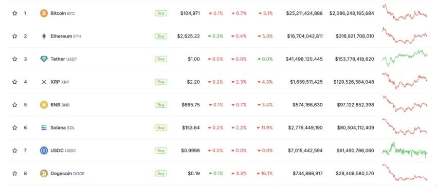 Dominance di Bitcoin rispetto alle altre criptovalute