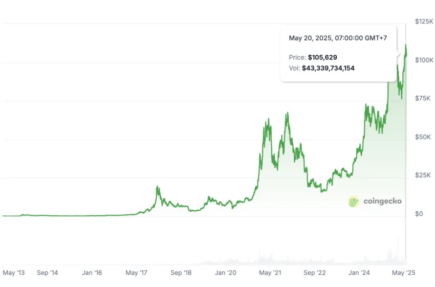 Prezzo Bitcoin