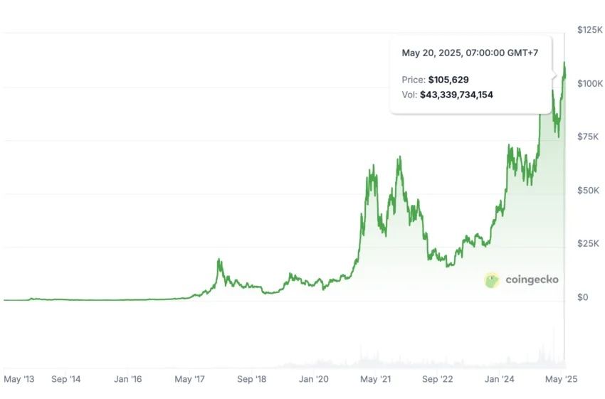 Prezzo Bitcoin