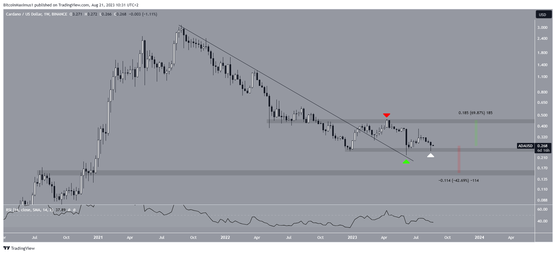 Cardano (ADA) Price Breakout