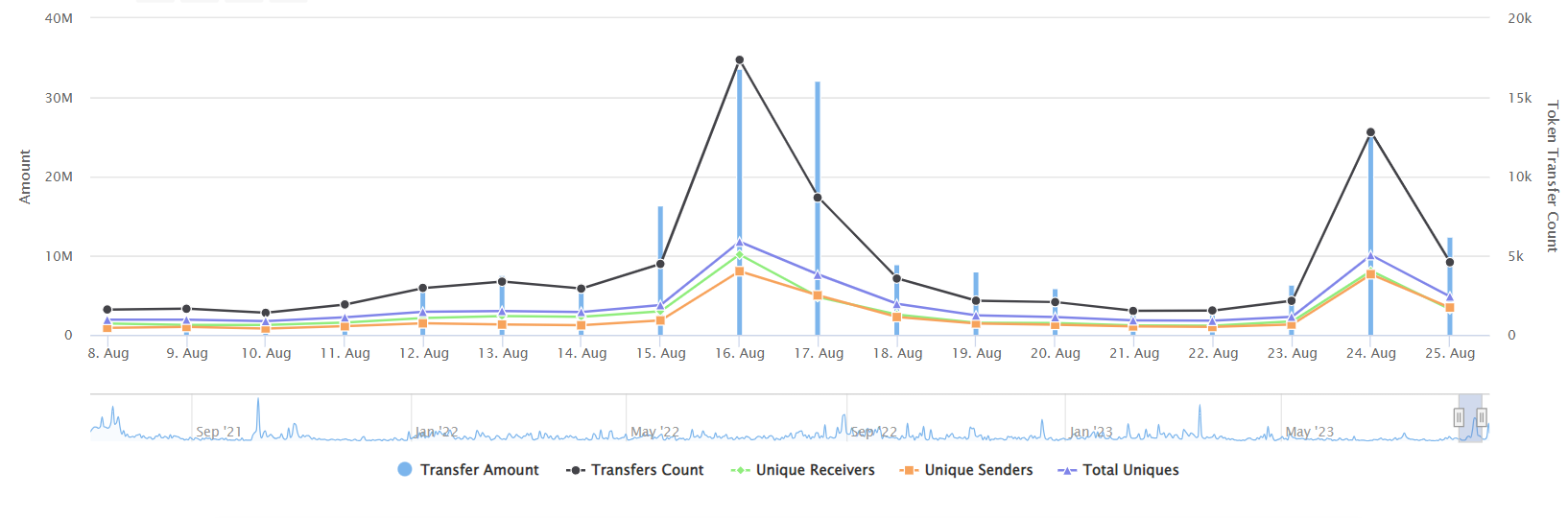 Shibaswap Bone transfer volume senders and receivers August 2023