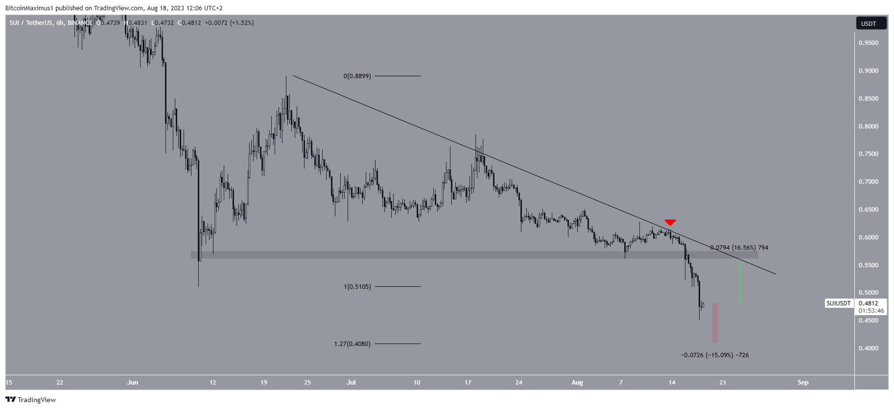 SUI Price Drop