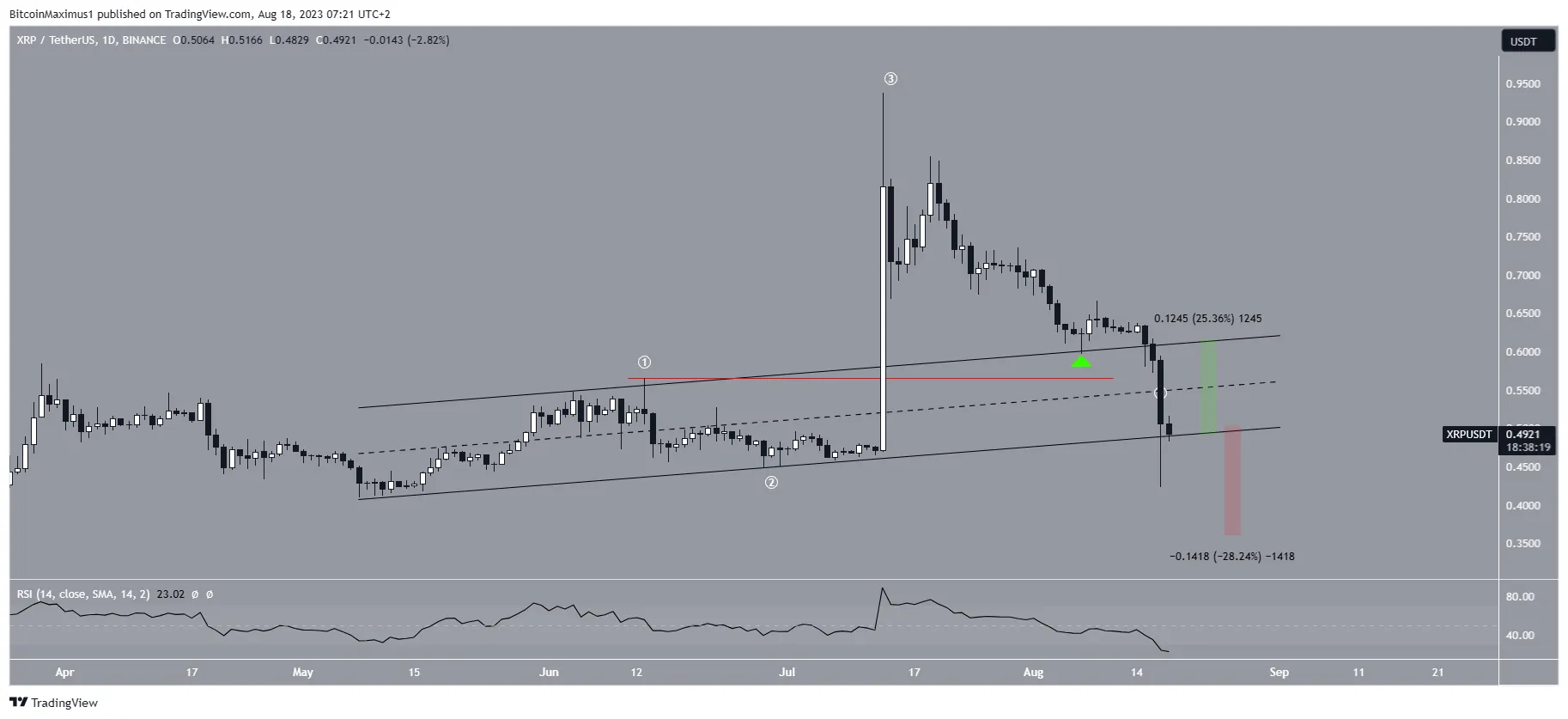 XRP Price Breakdown