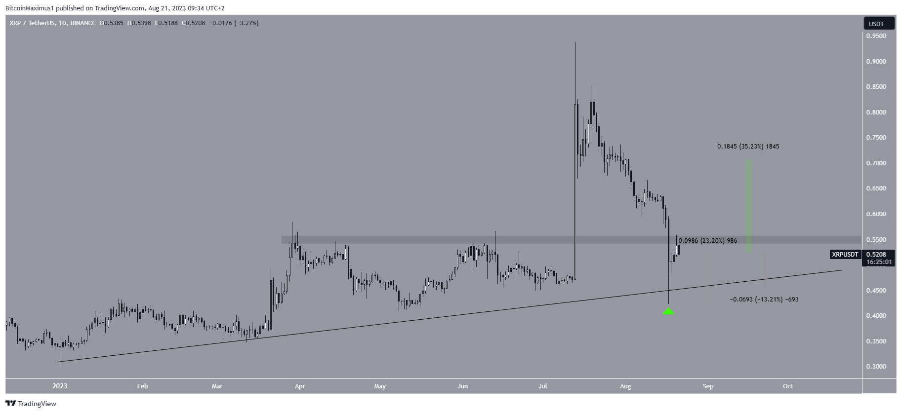 XRP Price Bounce