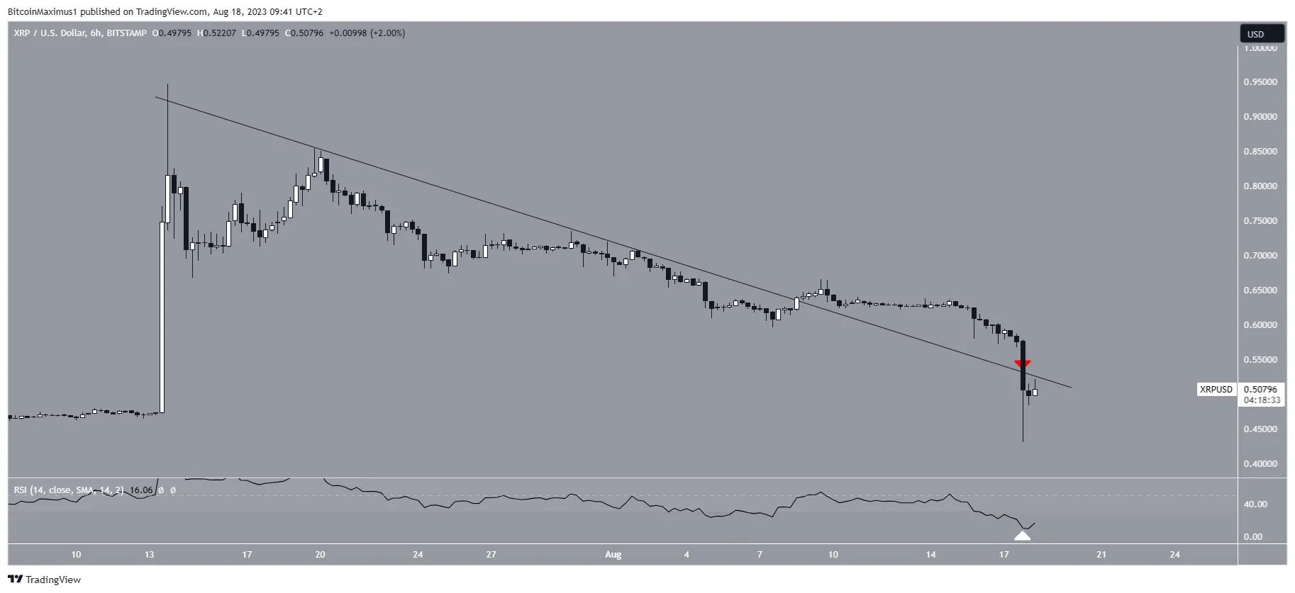 XRP Price Decrease