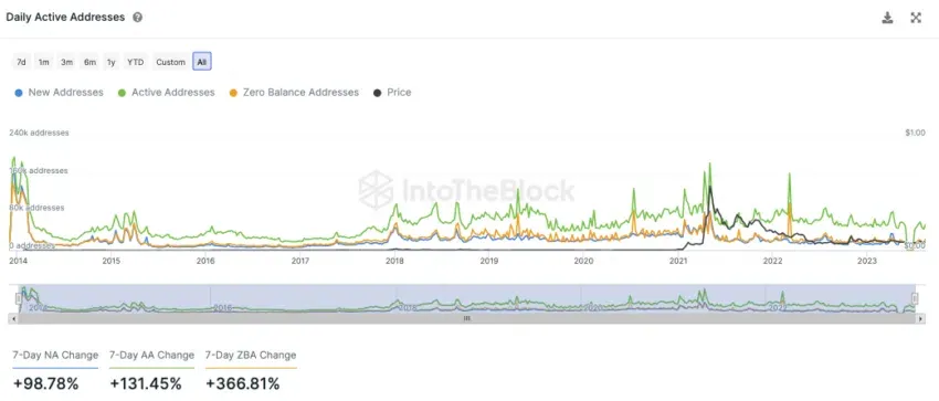 Active addresses within 24 hours