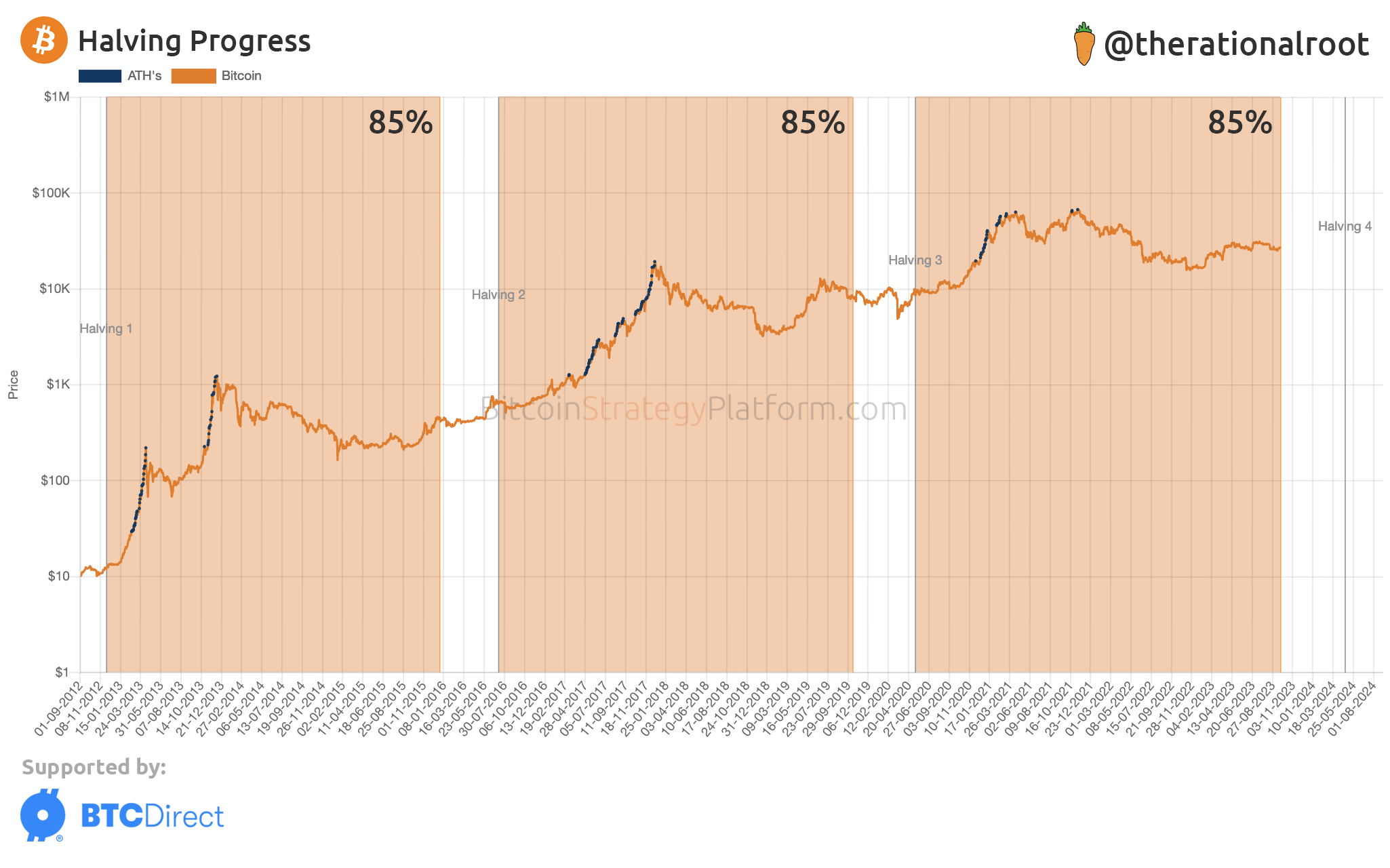 Bitcoin halving progress