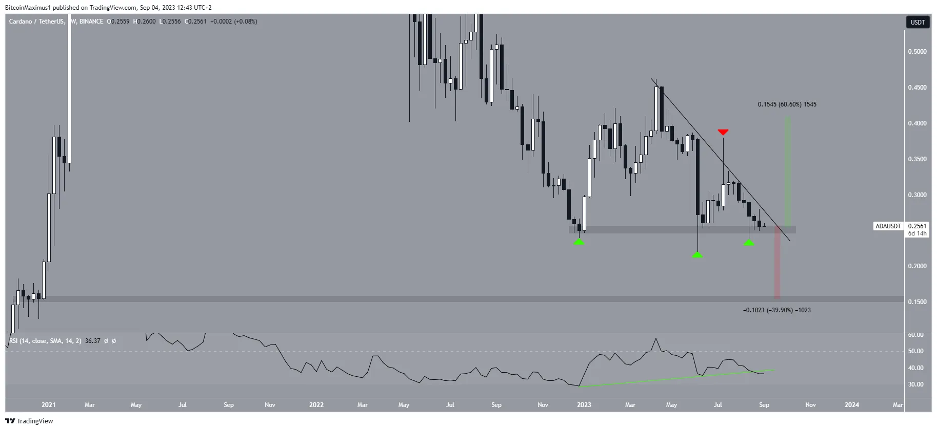 Cardano (ADA) Price Movement