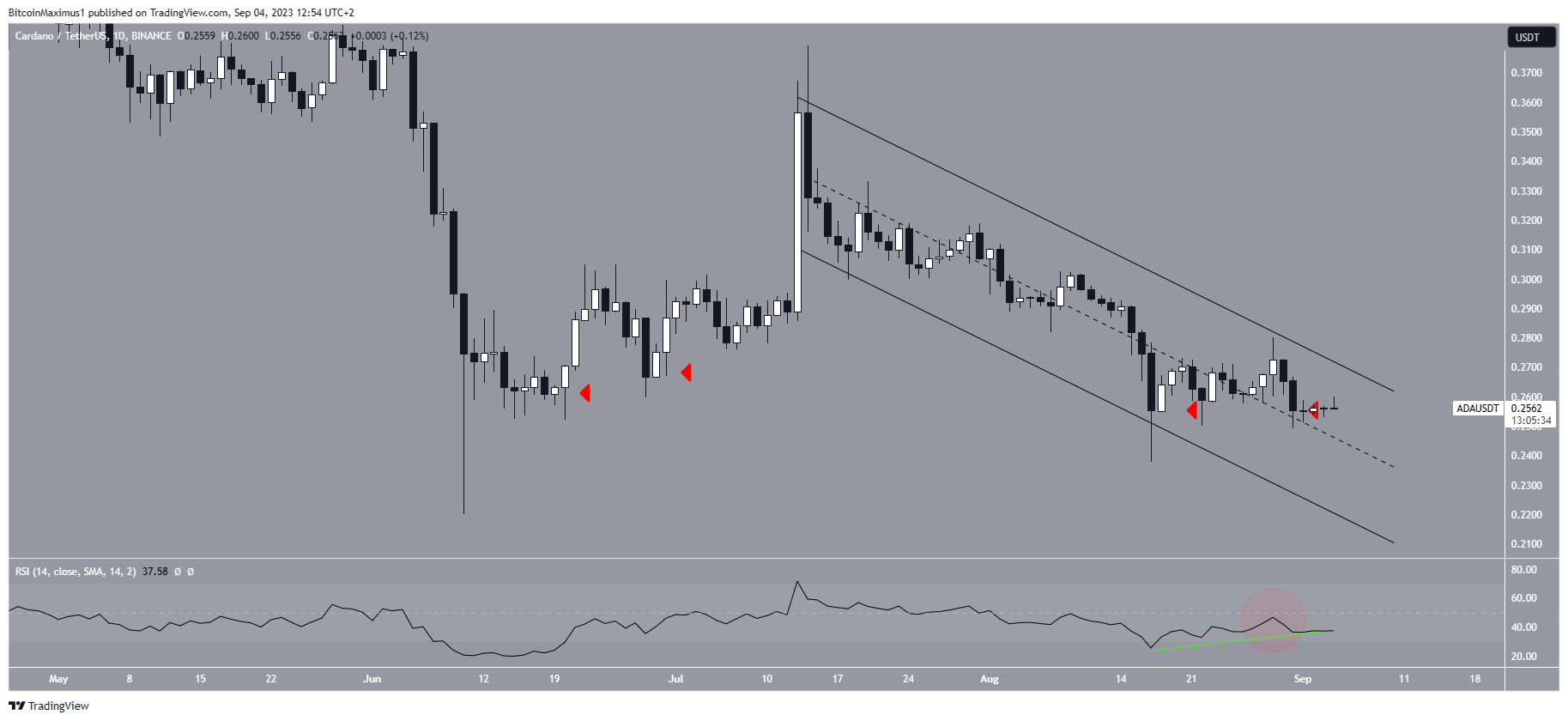 Cardano (ADA) Price Prediction