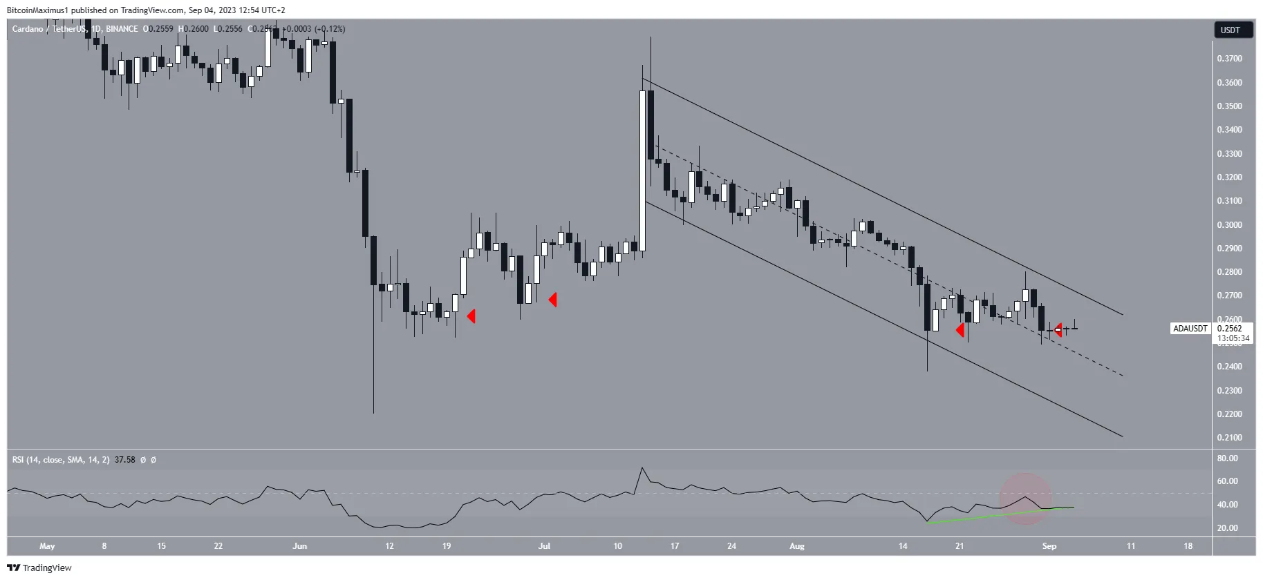 Cardano (ADA) Price Prediction