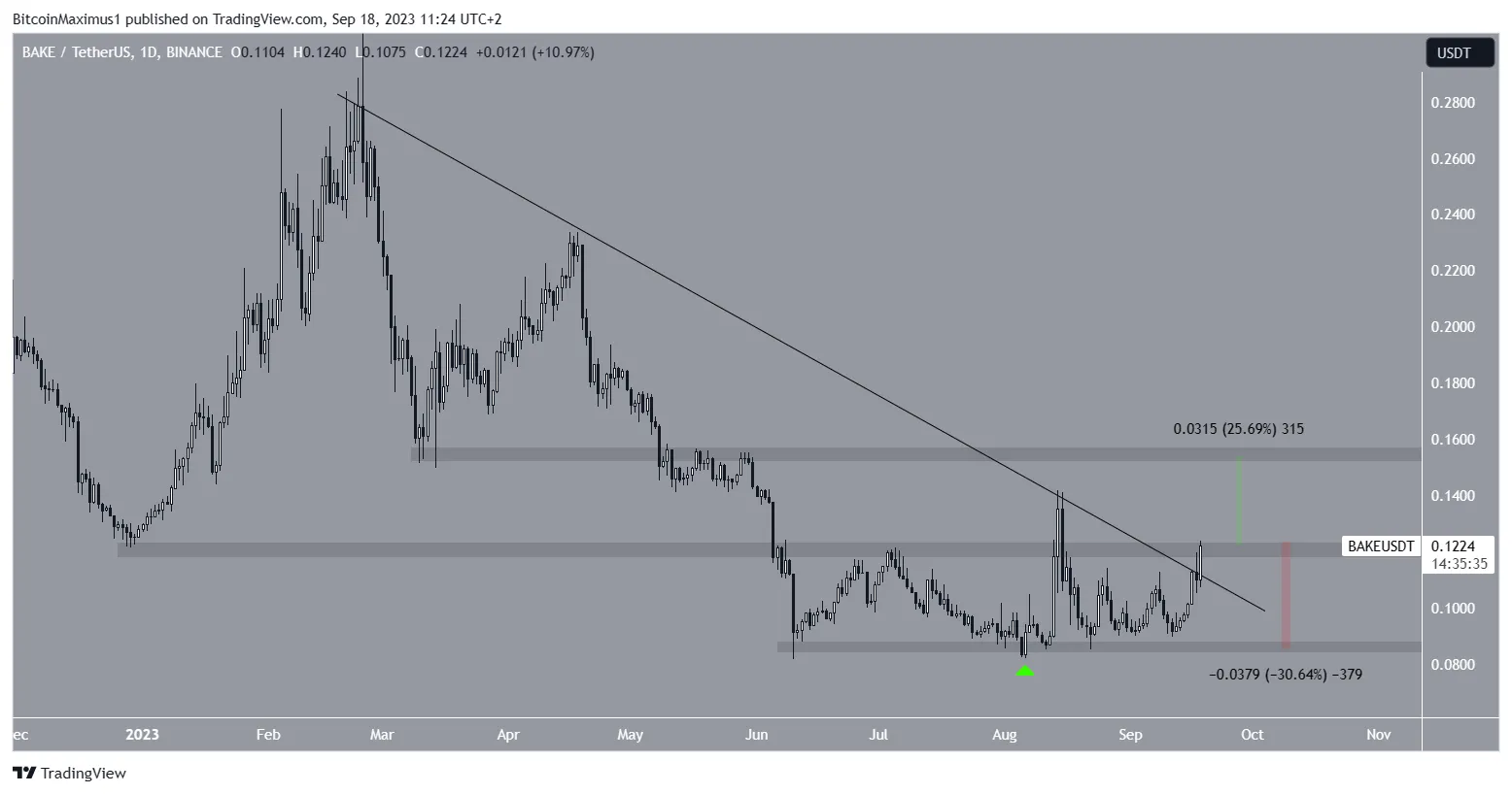 BAKE Price Movement