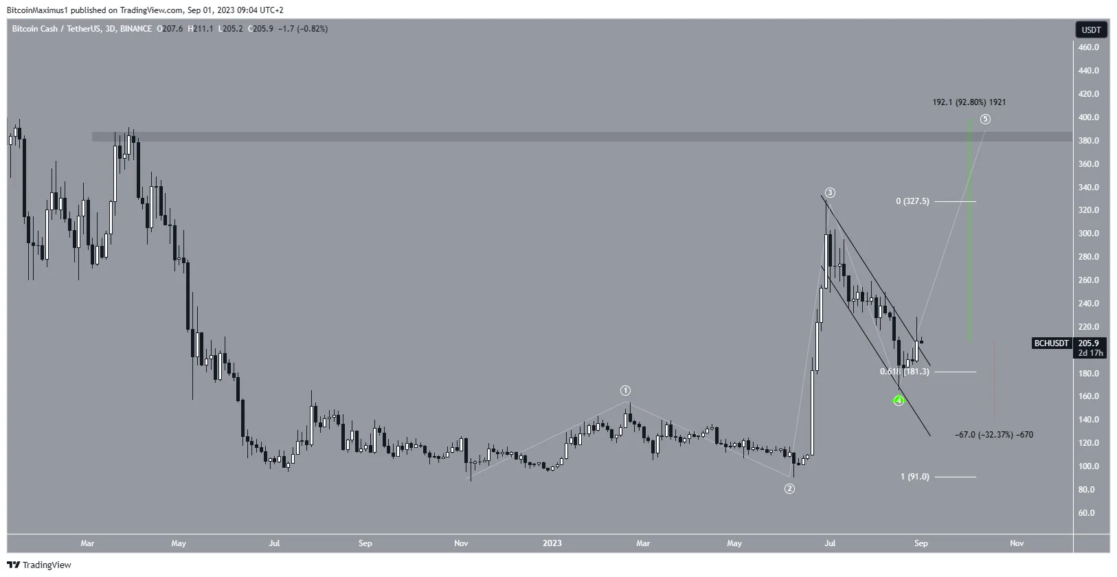 Bitcoin Cash (BCH) Price Movement