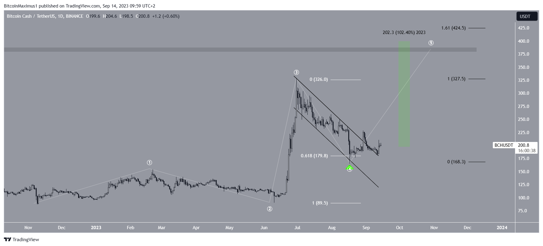 Bitcoin Cash (BCH) Price Wave Count