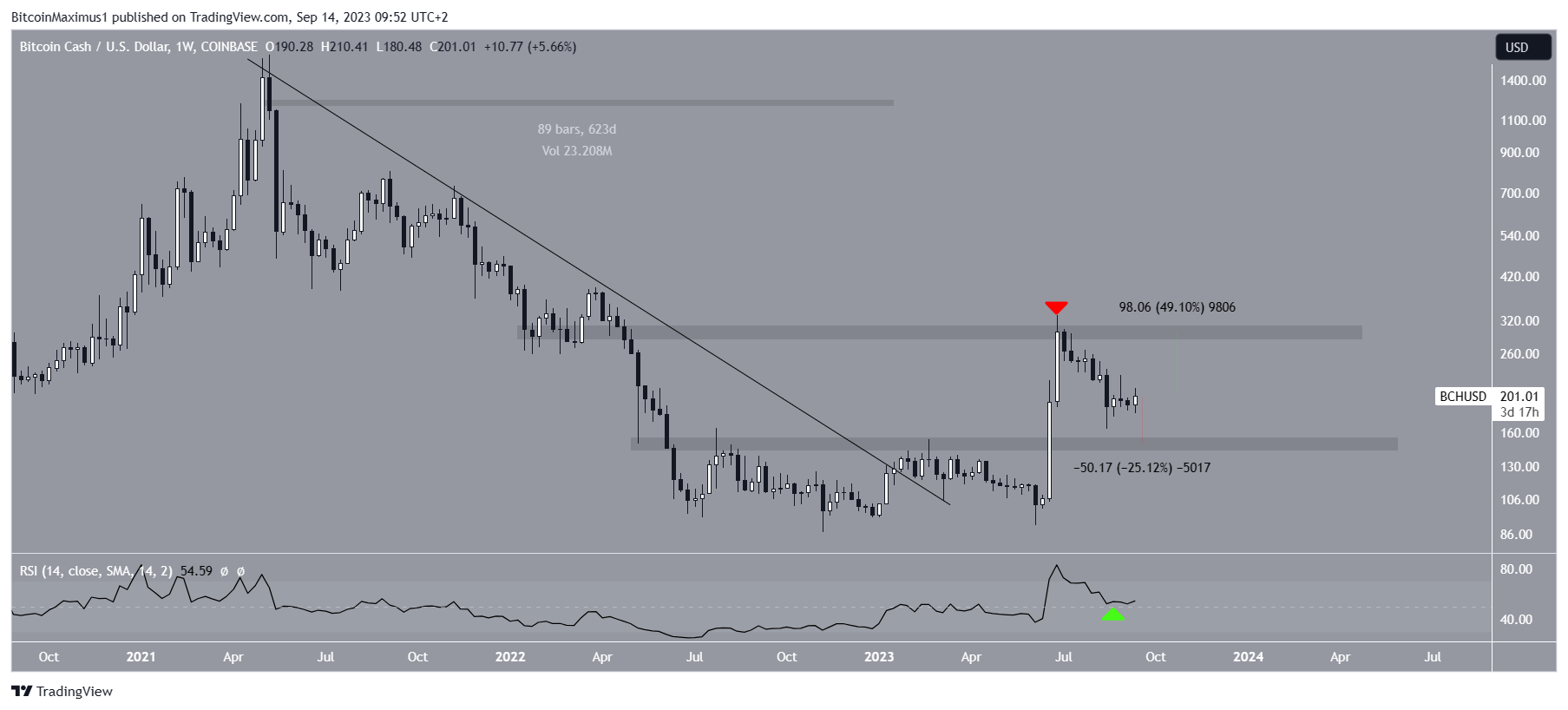 Bitcoin Cash (BCH) Price Movement