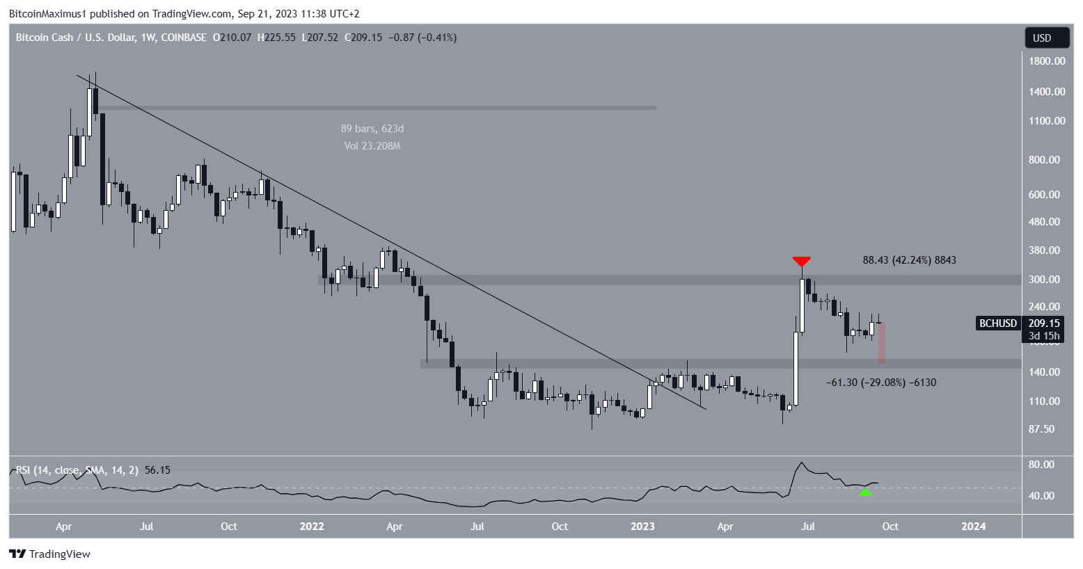 Bitcoin Cash (BCH) Price Increase