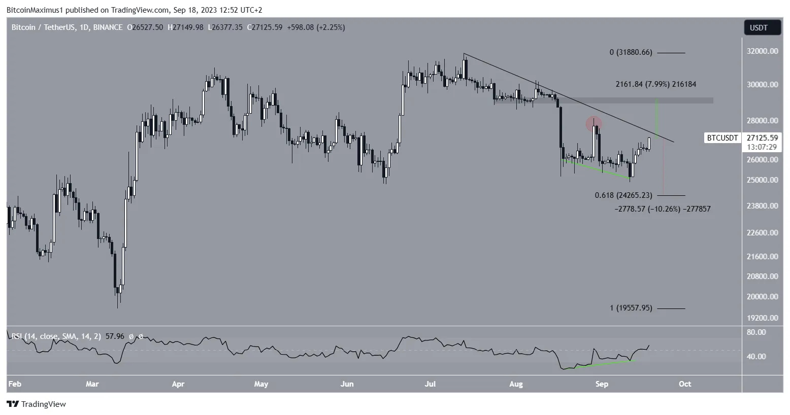 Bitcoin (BTC) Short-Term Price