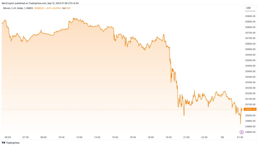 Bitcoin Price Performance