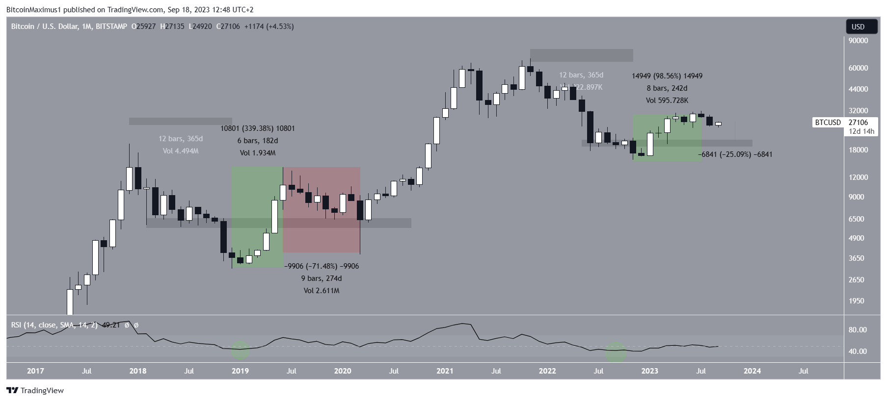 Bitcoin (BTC) Price Movement