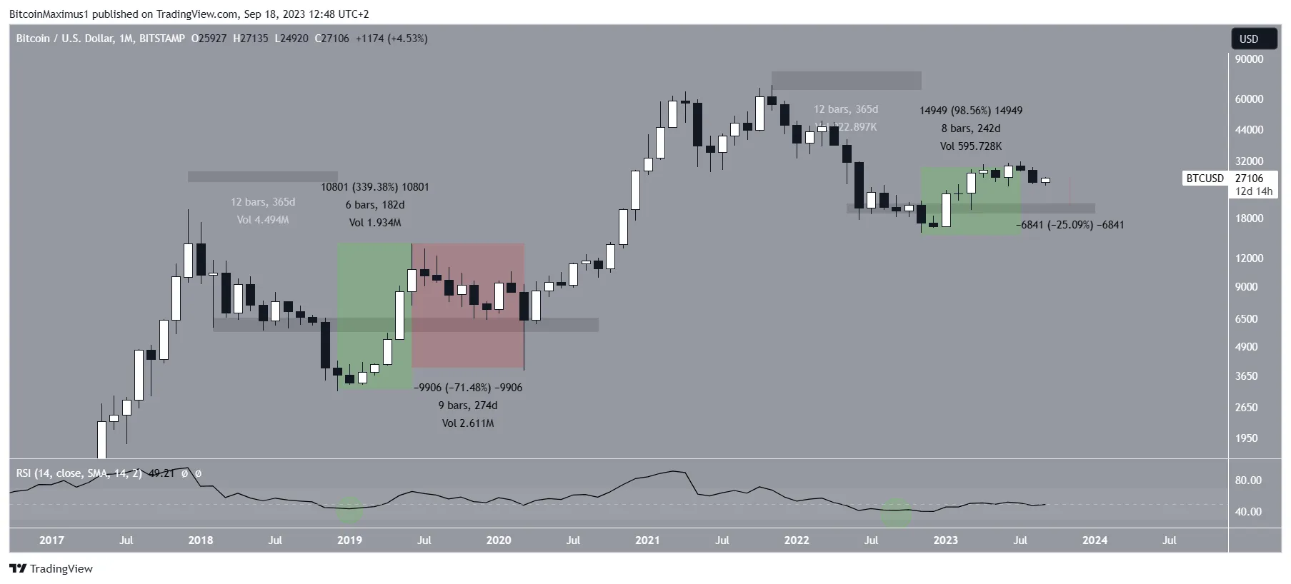 Bitcoin (BTC) Price Movement