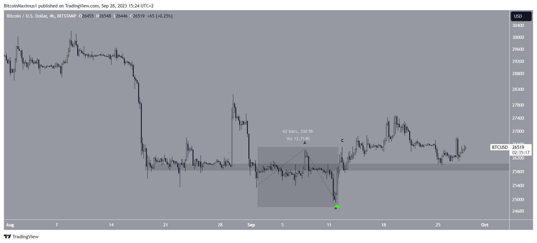 Bitcoin (BTC) Price Prediction