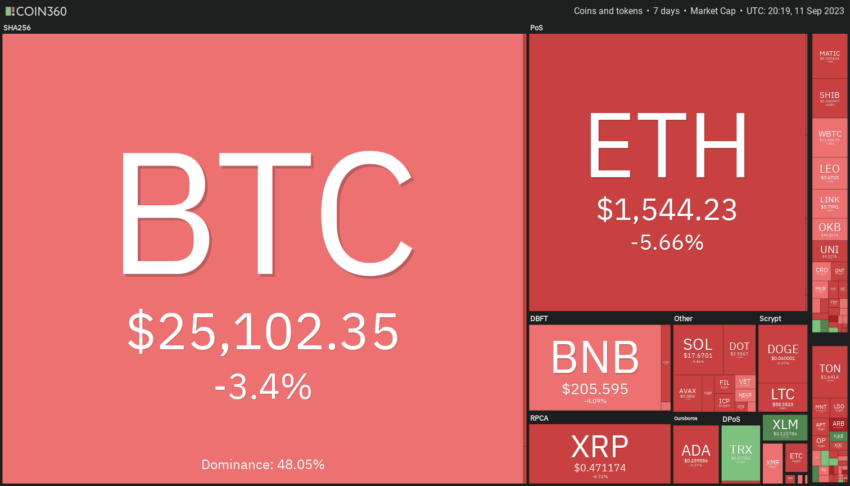 7-Day Performance of Top 100 Cryptos