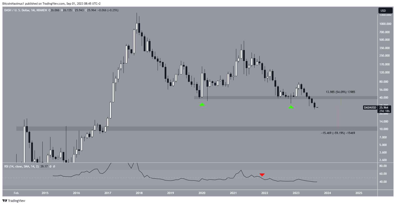 DASH Price Movement
