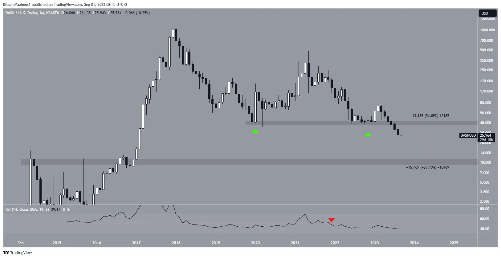 DASH Price Movement