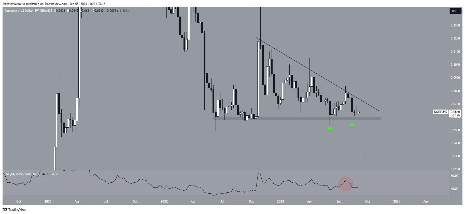 Dogecoin (DOGE) Price Weekly