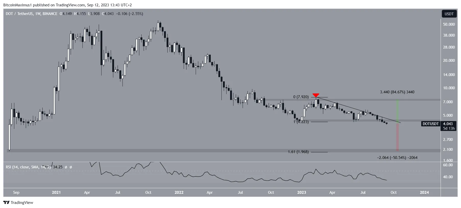 Polkadot (DOT) Price Resistance