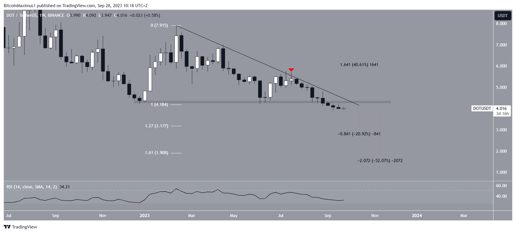 DOT Price Prediction