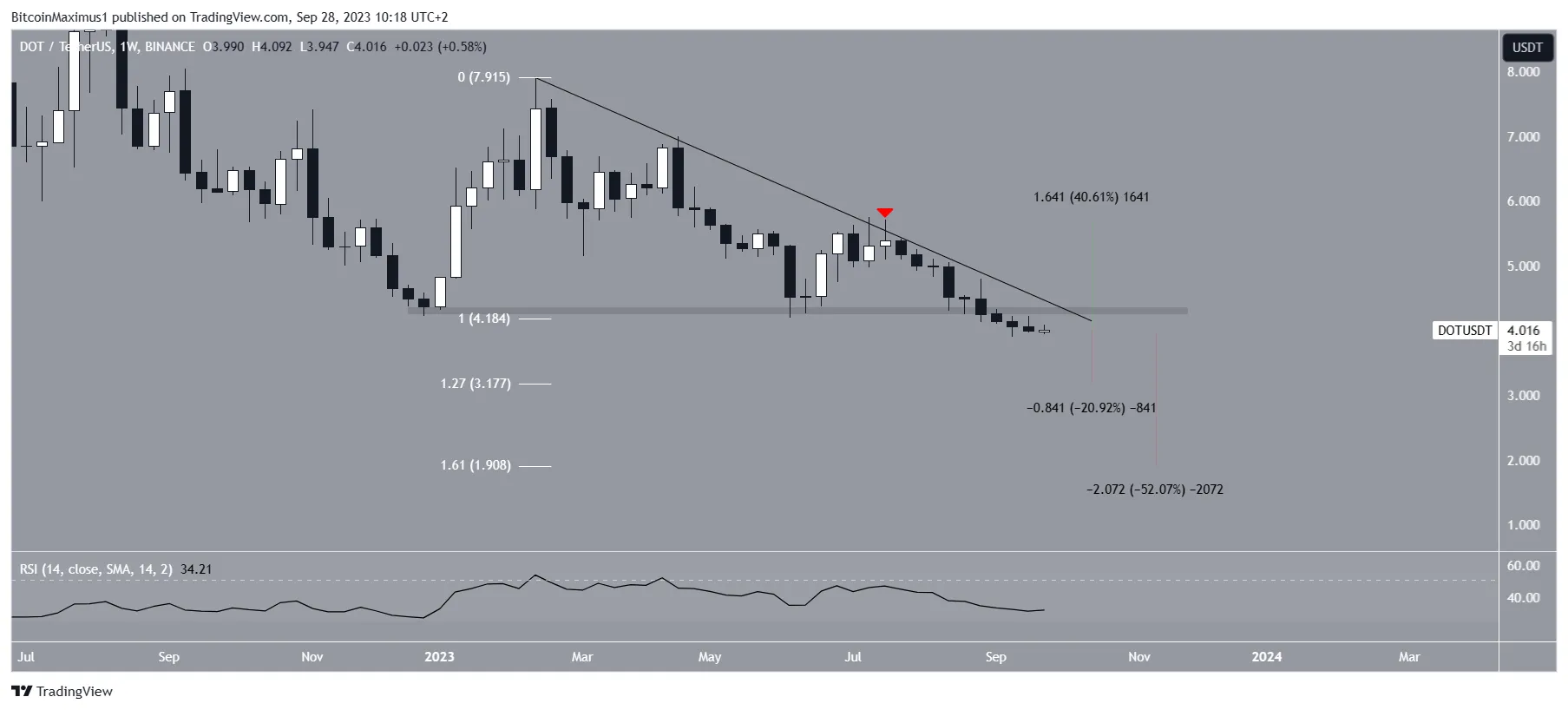 DOT Price Prediction