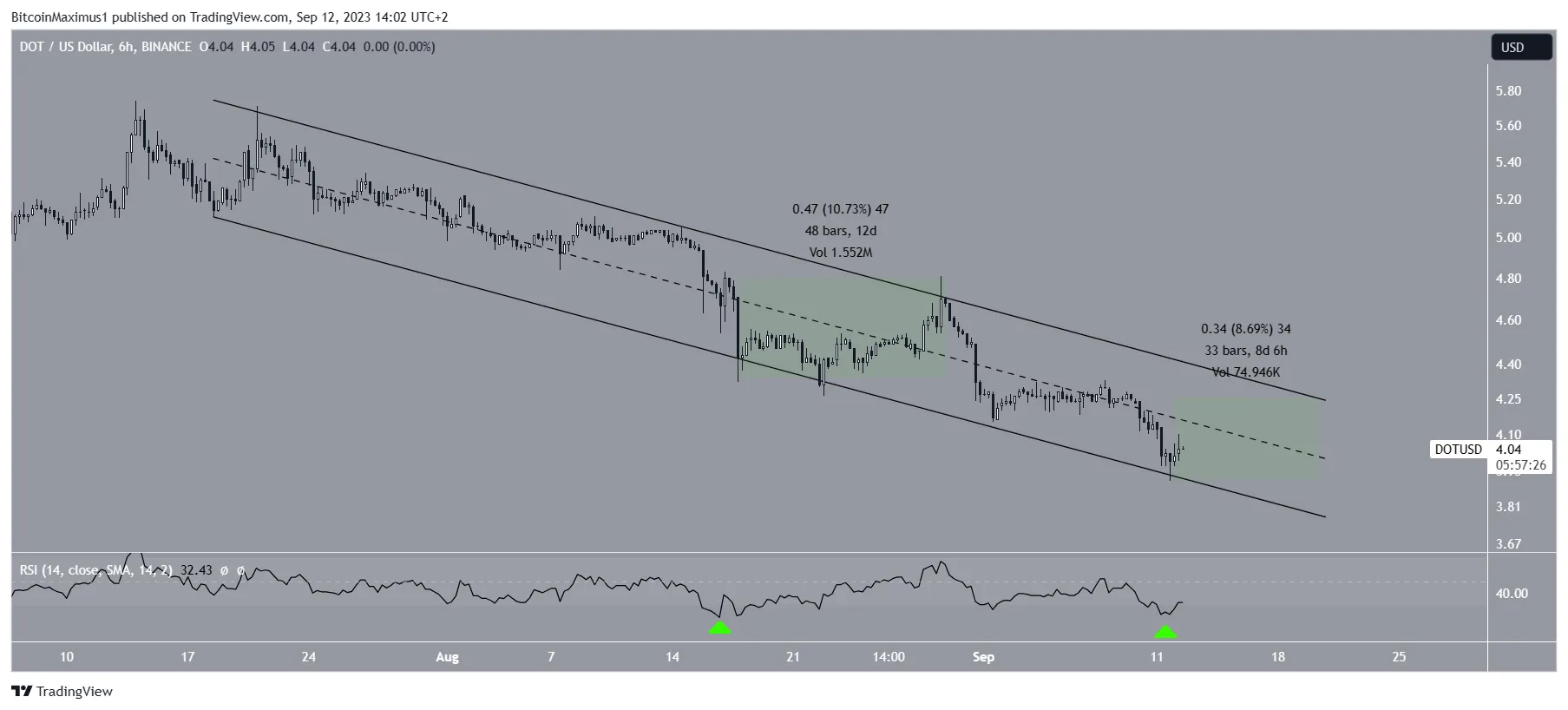 Polkadot (DOT) Price Channel