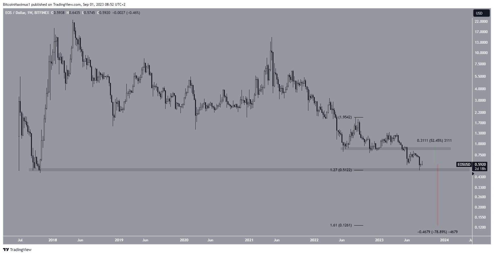 EOS Price Movement