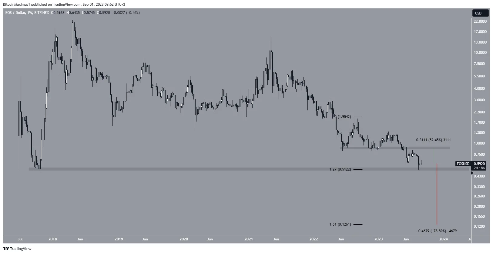 EOS Price Movement