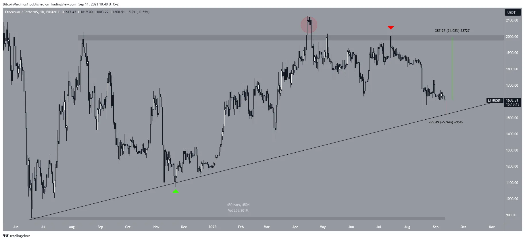 Ethereum (ETH) Price Prediction: