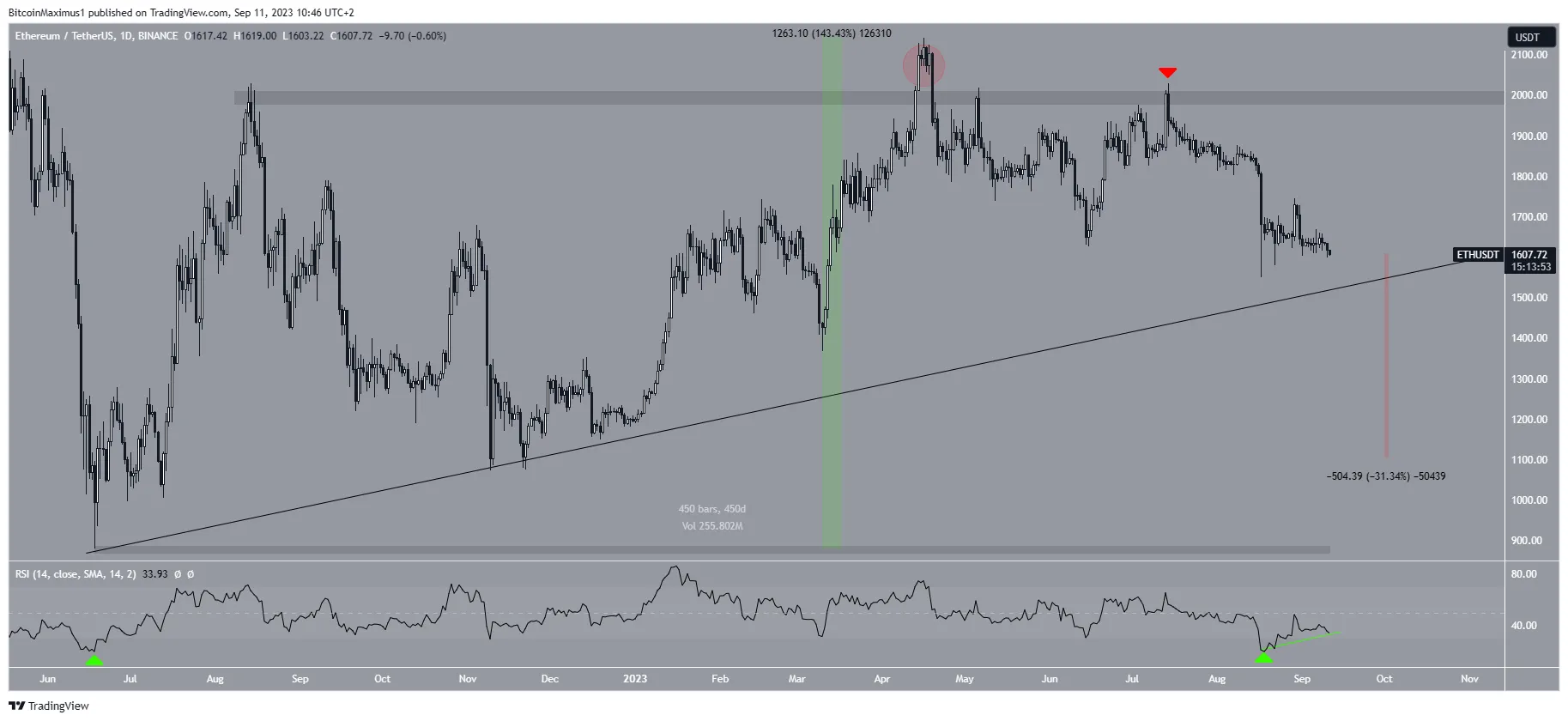 Ethereum (ETH) Ascending Support