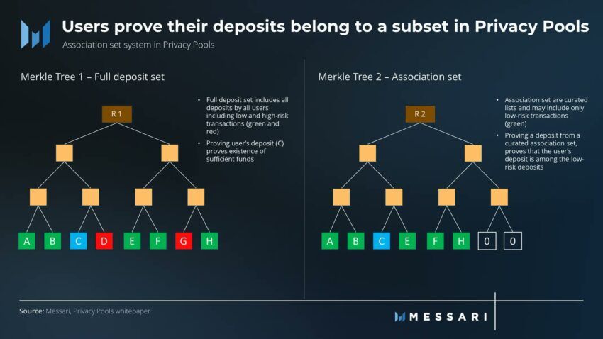How Privacy Pools Function. Source. Messari Research via Ryan Selkis' Twitter