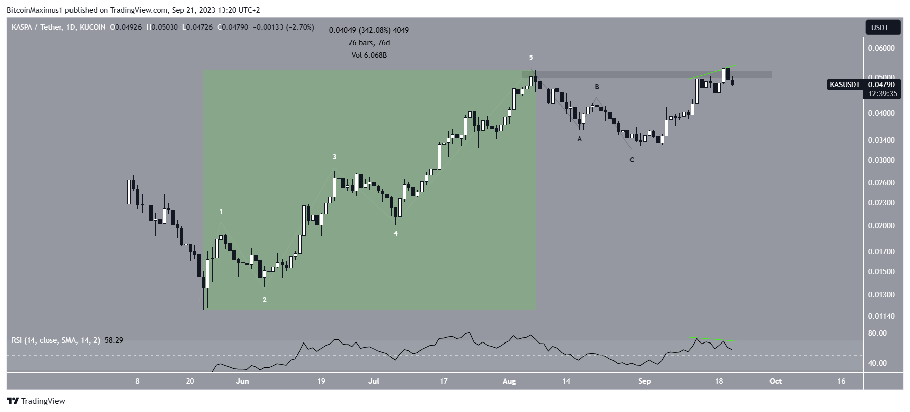 Kaspa (KAS) Price Increase