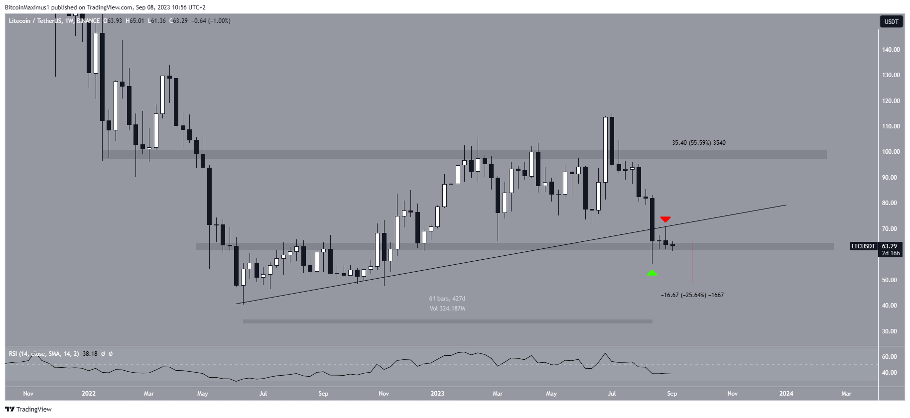 Litecoin (LTC) Price Decrease
