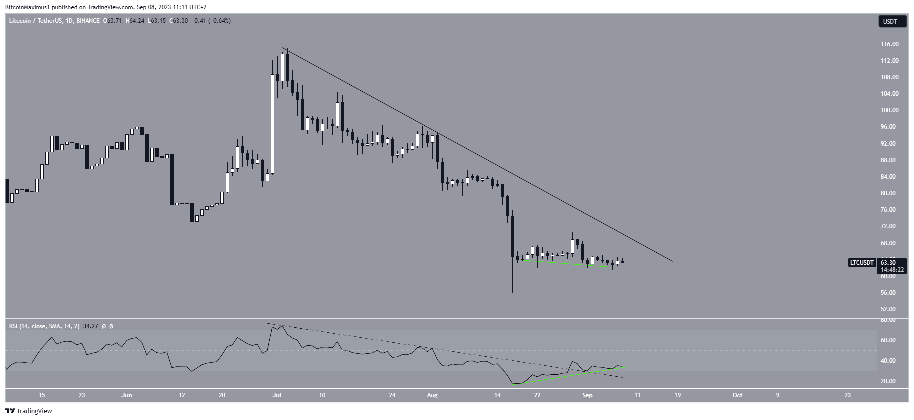 Litecoin (LTC) Price Resistance Line