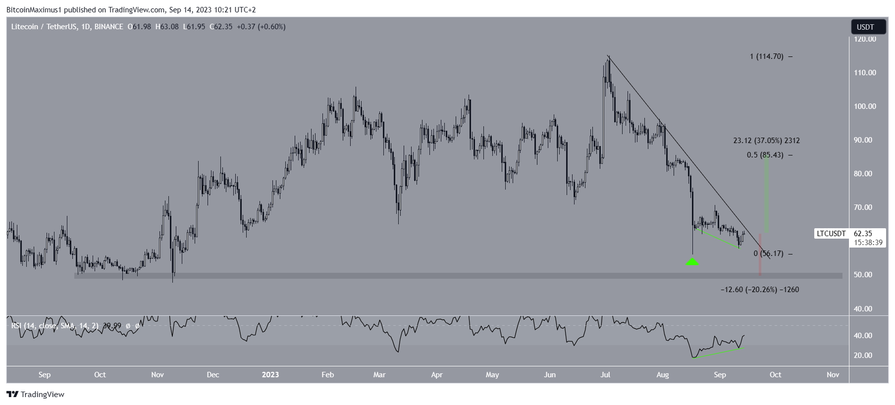 Litecoin (LTC) Price Movement