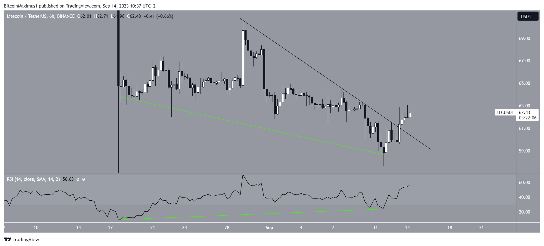 Litecoin (LTC) Short-Term Movement