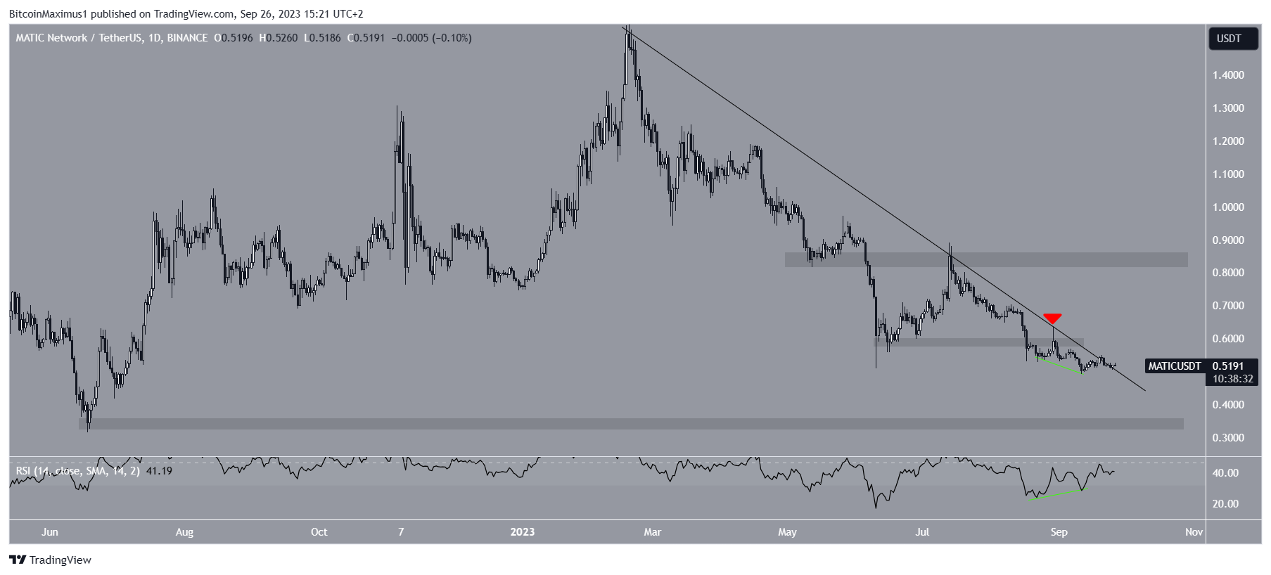 Polygon (MATIC) Daily Price