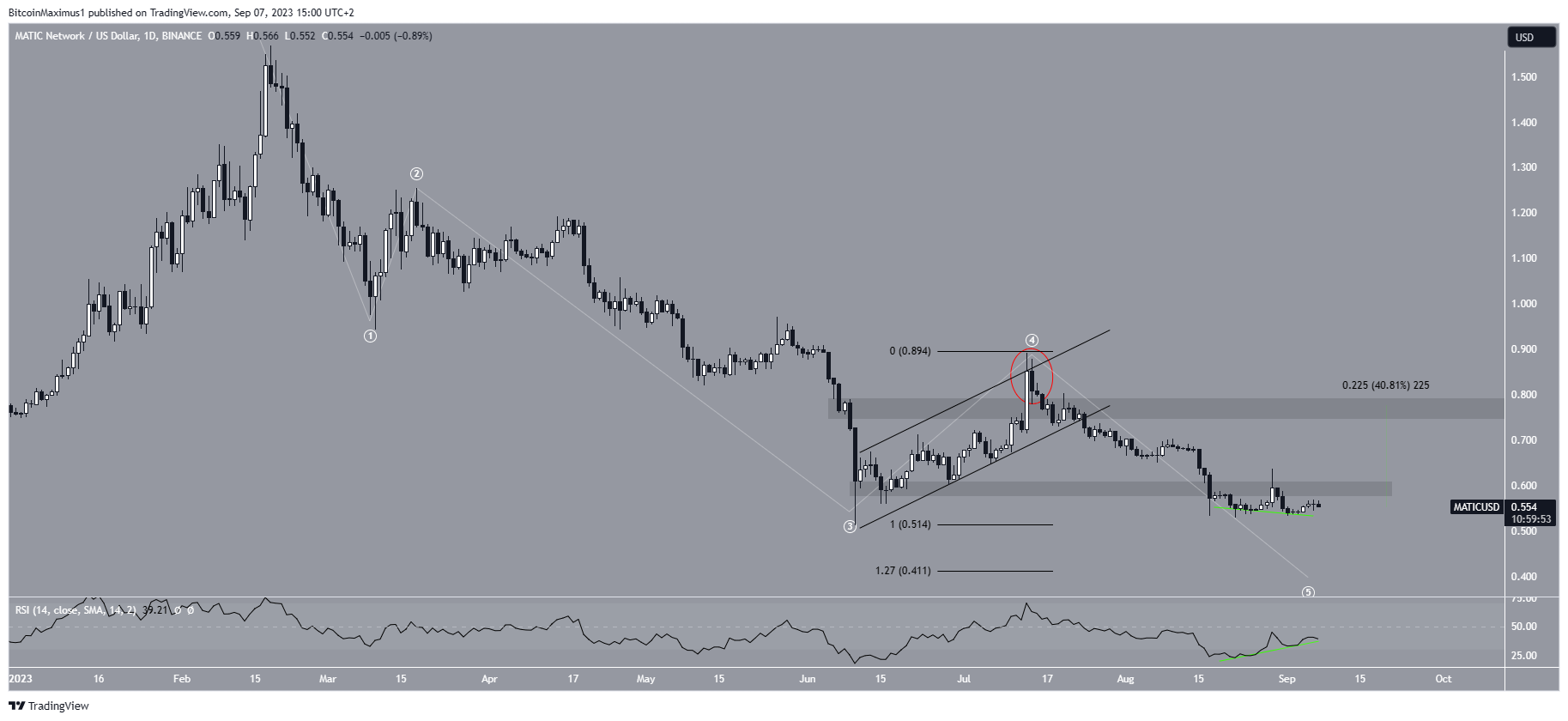 Polygon (MATIC) Price Movement