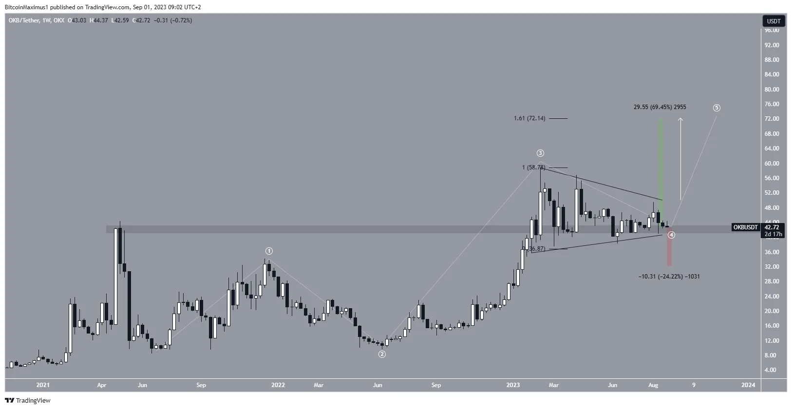 OKB Price Movement
