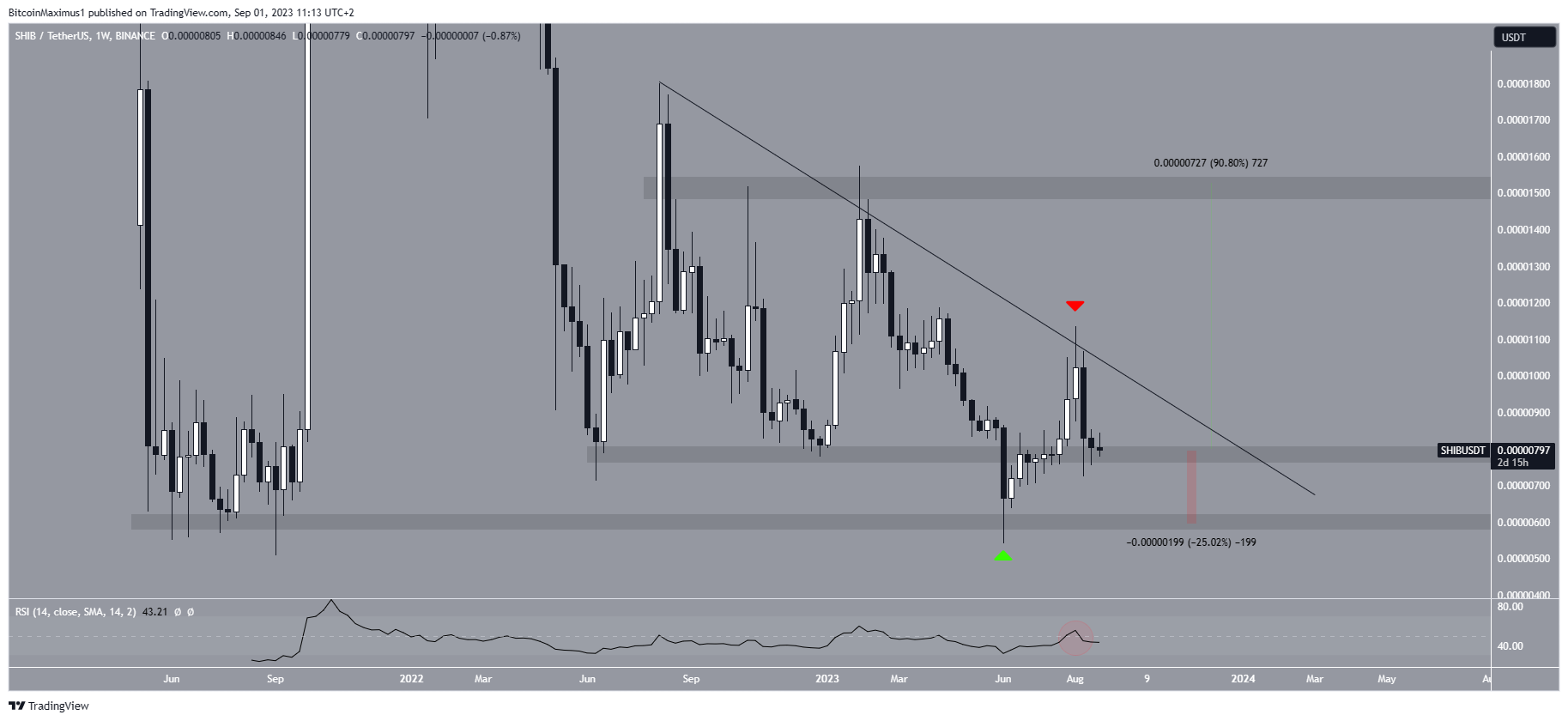 Shiba Inu (SHIB) Price Movement