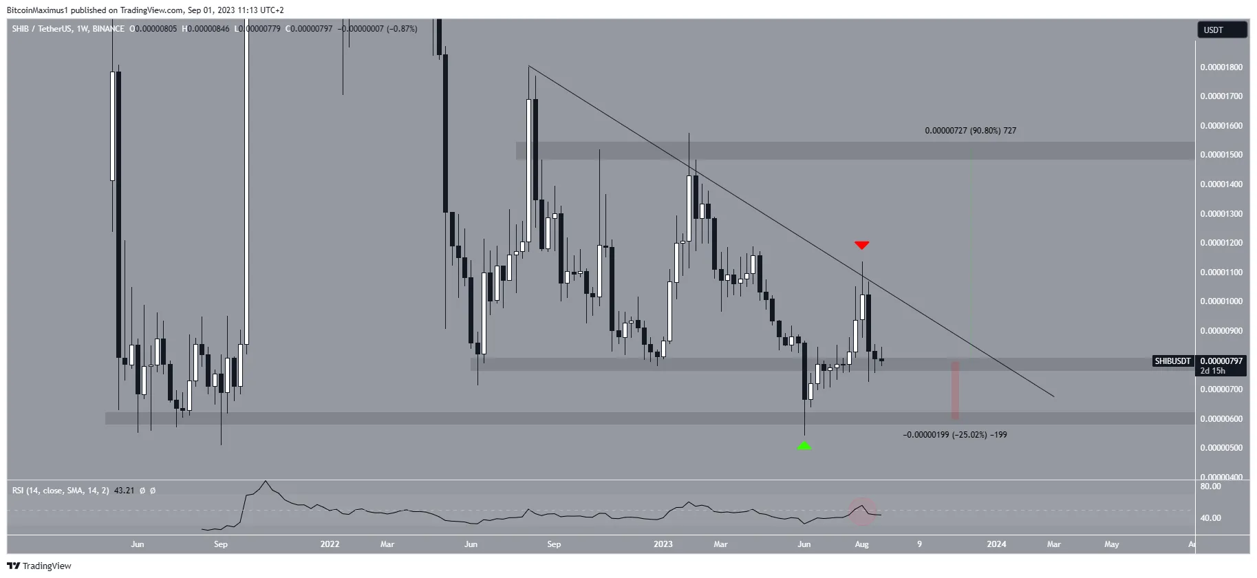 Shiba Inu (SHIB) Price Movement