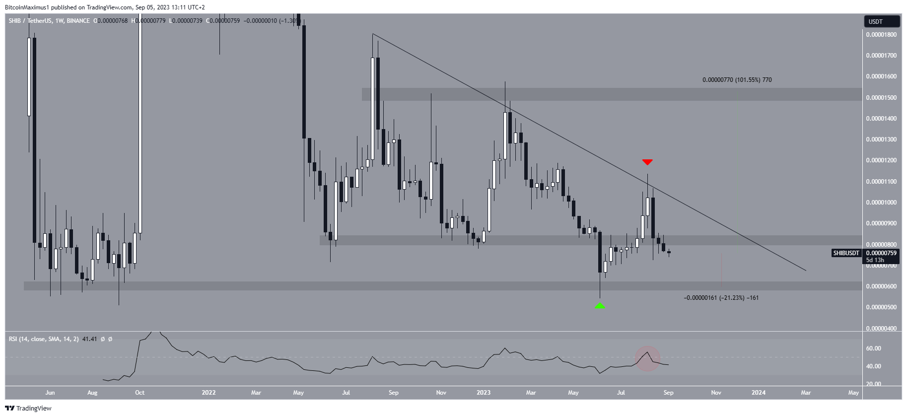 Shiba Inu (SHIB) Price Movement