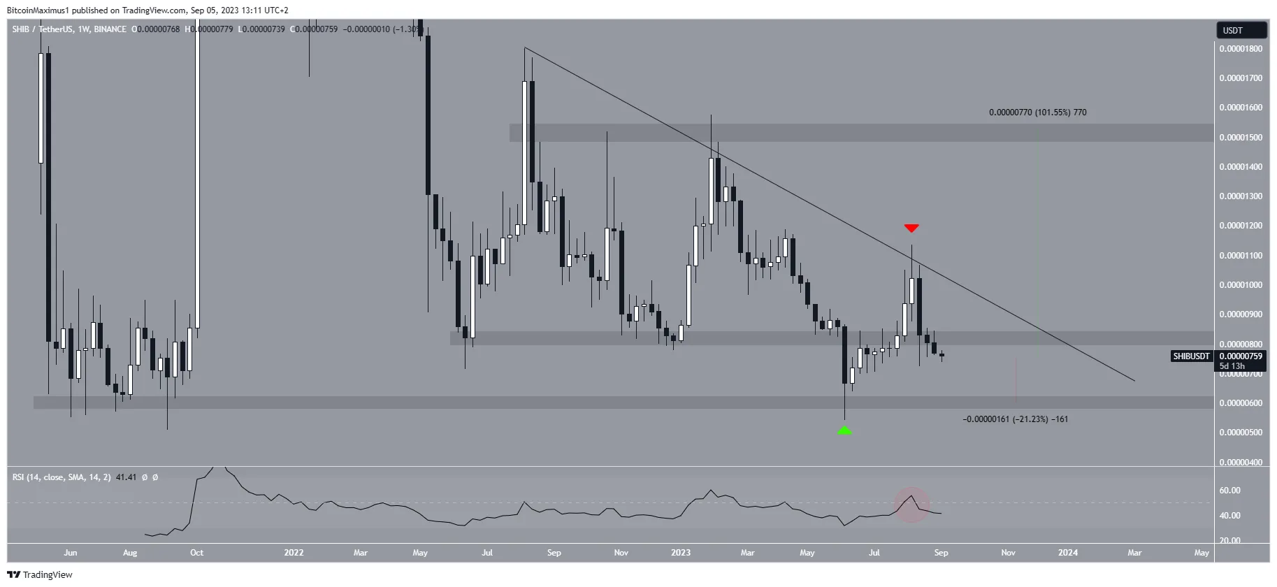 Shiba Inu (SHIB) Price Movement